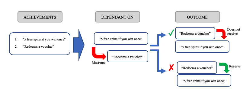 Step 4: Achievement dependent on