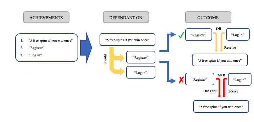 Step 4: Achievement dependent on