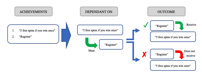 Step 4: Achievement dependent on