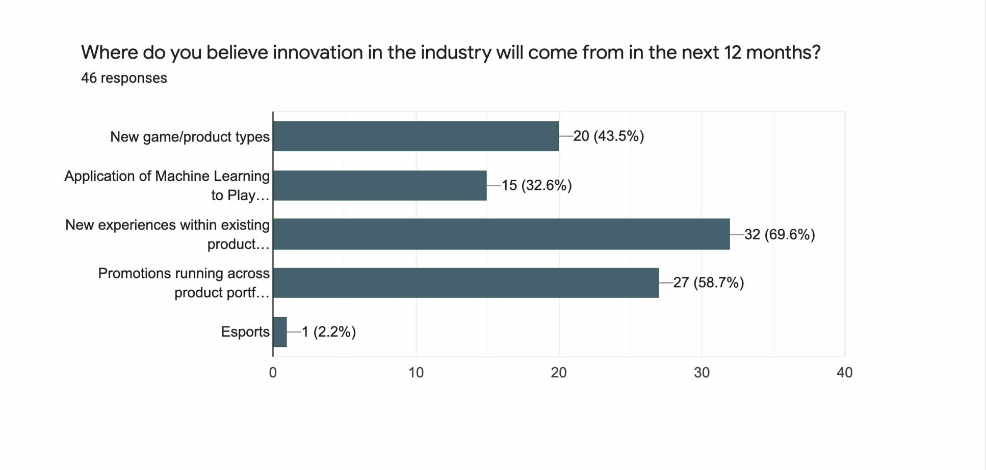 Where do you believe innovation in the industry will come from in the next 12 months?