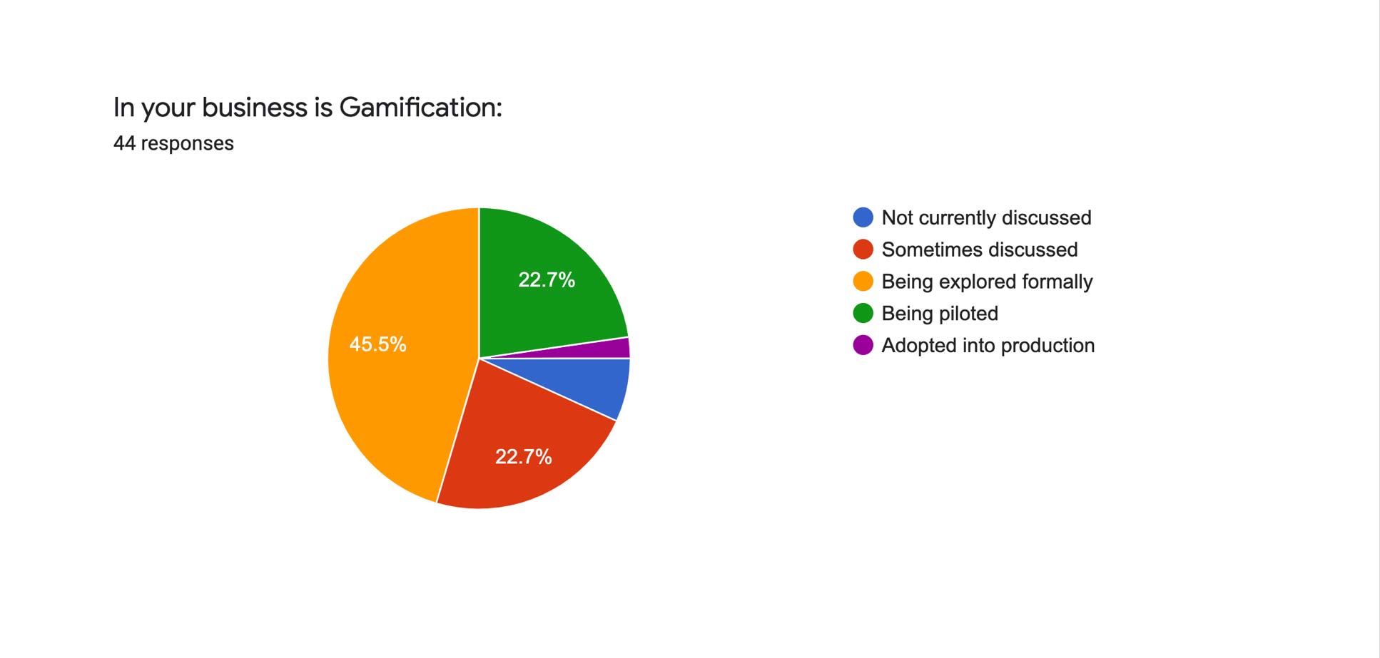 In your business is Gamification: