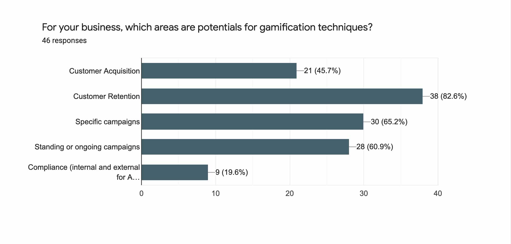 For your business, which areas are potentials for gamification techniques?