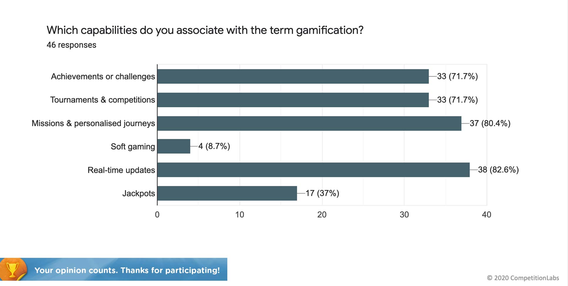 Which capabilities do you associate with the term gamification?