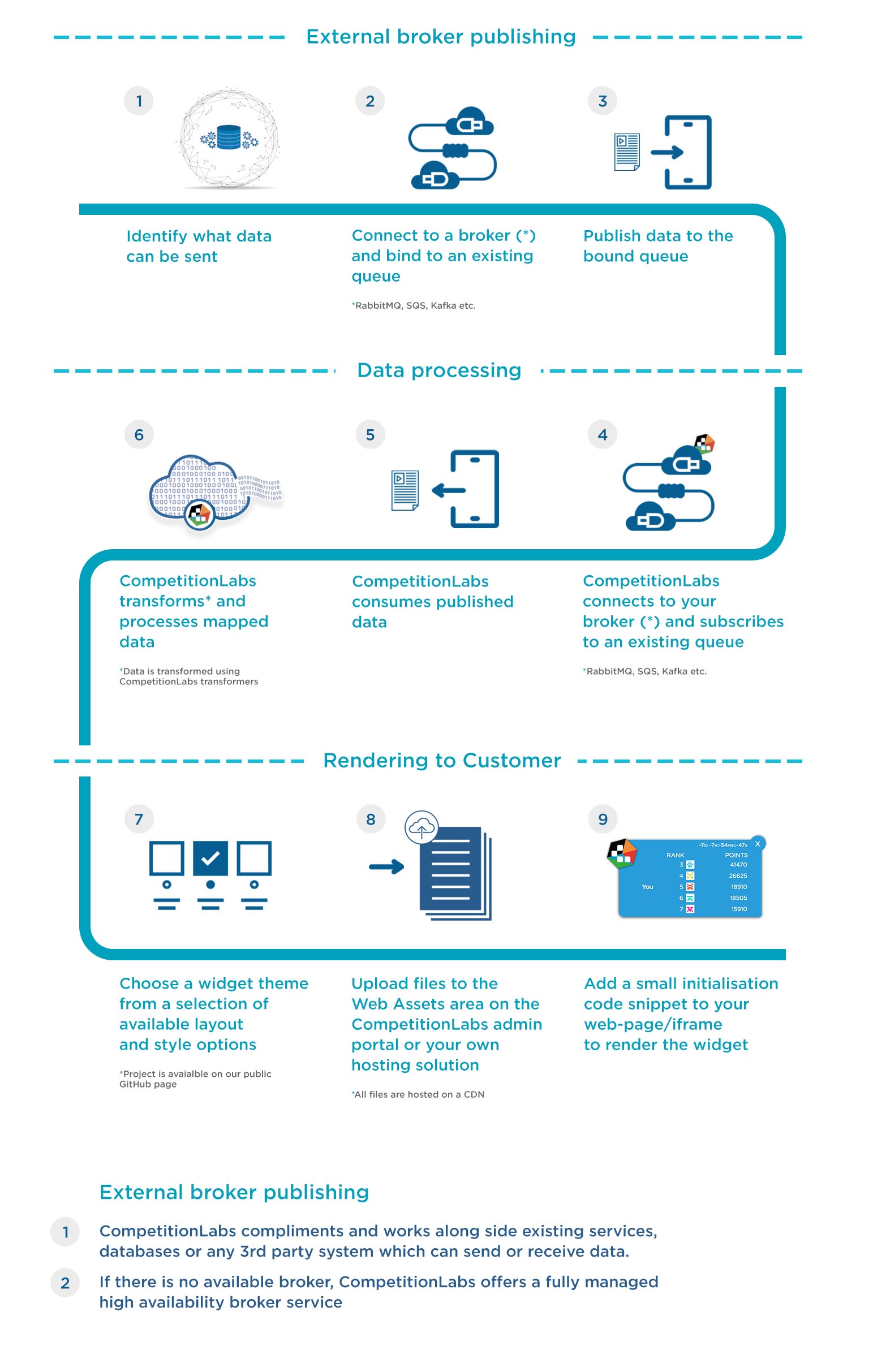 Integration Flow Diagram